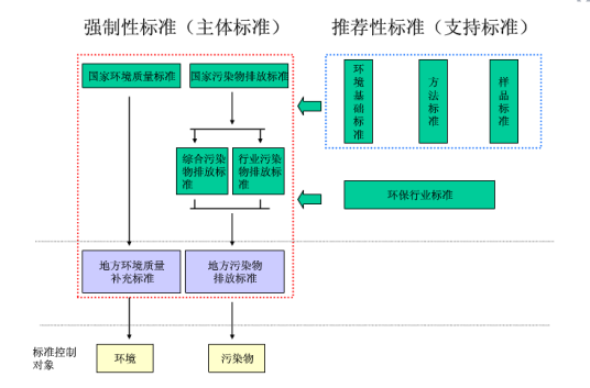 环境标准