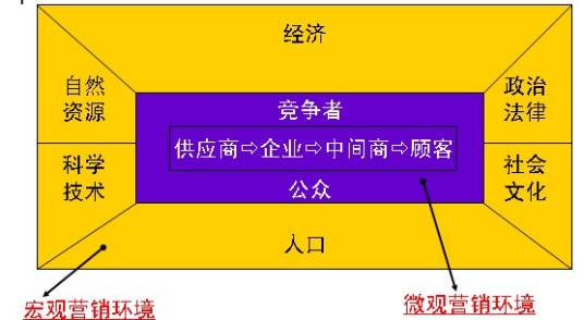 市场营销环境（市场经营环境）