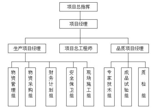 项目管理组织机构
