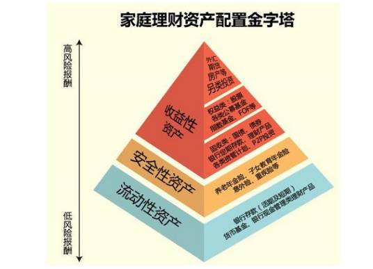 金字塔式理财