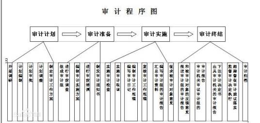 审计程序