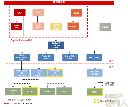 双重股权结构
