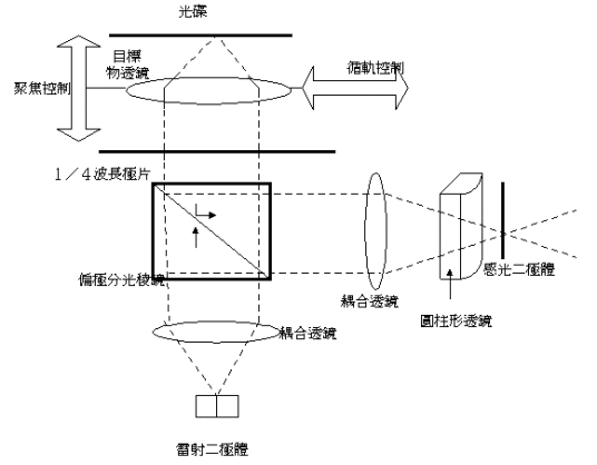 DVD-ROM滤波镭射技术