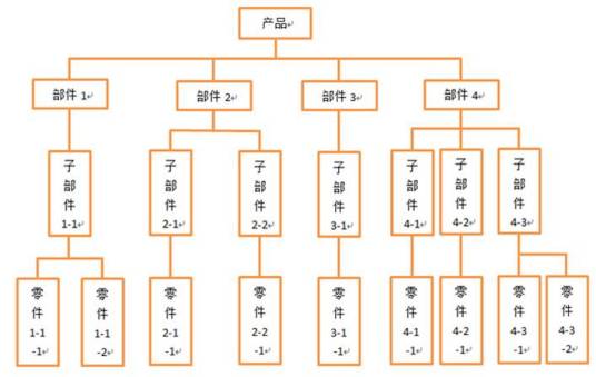产品结构树