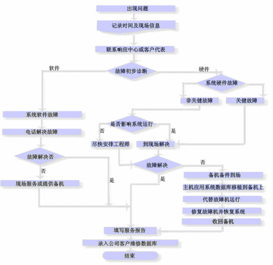 服务标准化