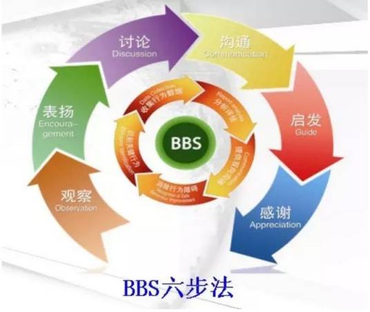 行为安全观察