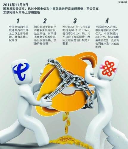 电信反垄断调查