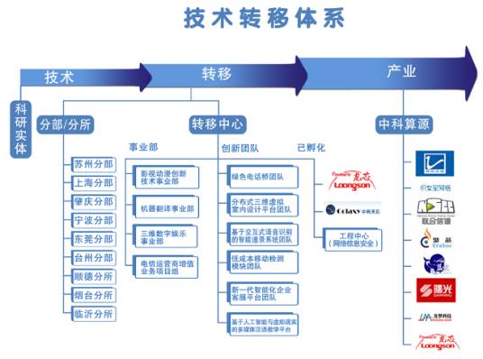 技术转移（某种技术由其起源地点或实践领域转而应用于其他地点或领域的过程）