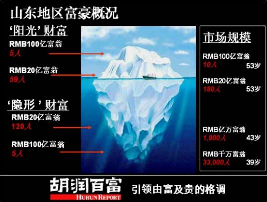2011胡润山东地区财富报告