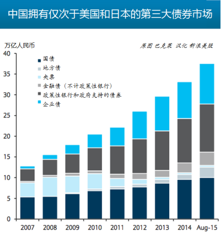 中国的银行间债券市场