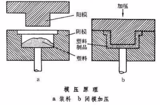 模压