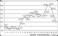 中国互联网网民行为研究