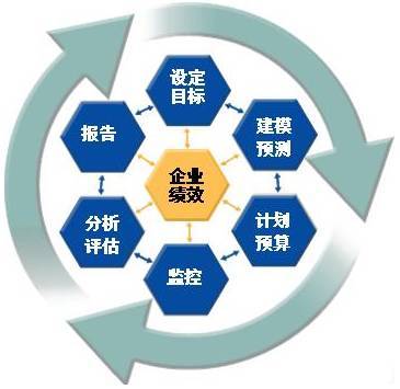 企业管理信息化