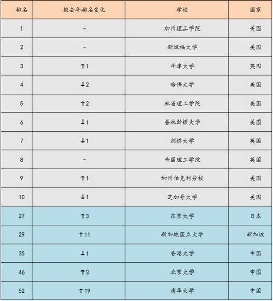 2012-2013世界大学排行榜