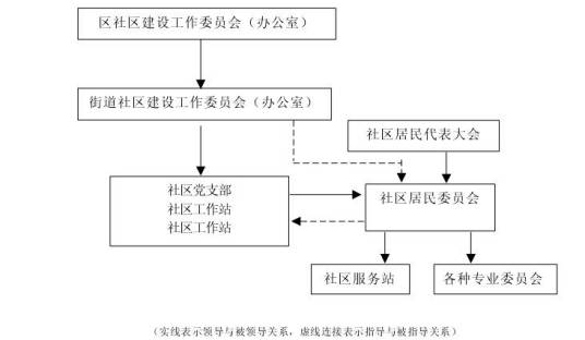 城市社区管理（社区管理）