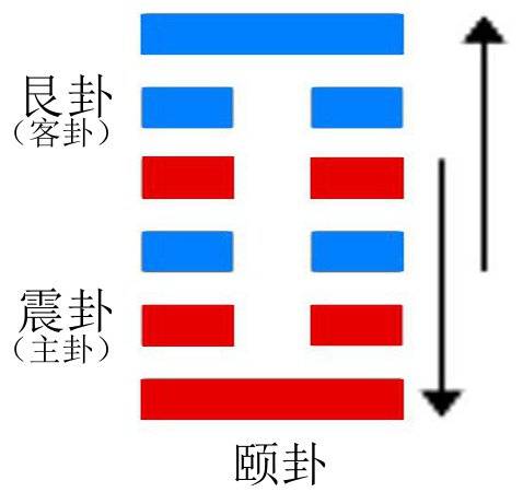 颐卦