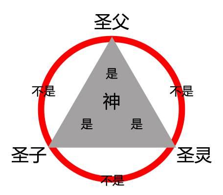 三位一体（三位一体的神）