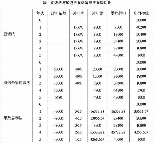 加速折旧