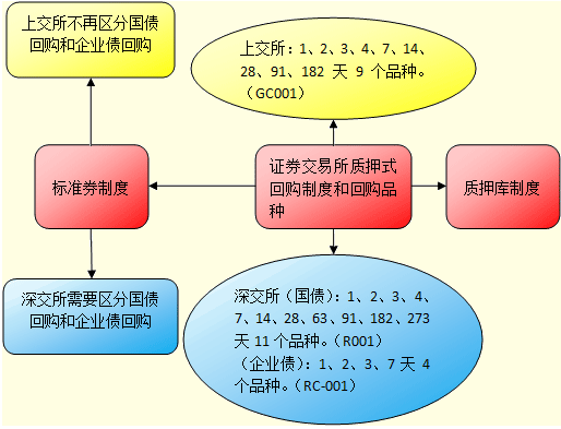 债券质押式回购交易