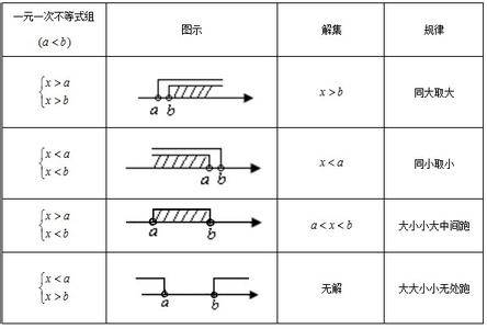一次不等式组解集