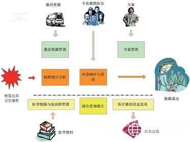 突发公共卫生事件医疗救治体系建设规划