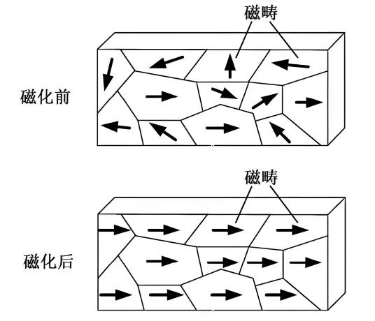 磁畴（用量子理论从微观上说明铁磁质的磁化机理）