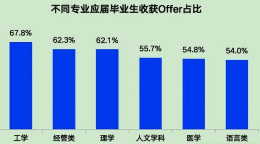 应届大学生就业状况全调查