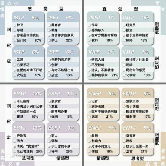 中国MBTI-G人格类型量表