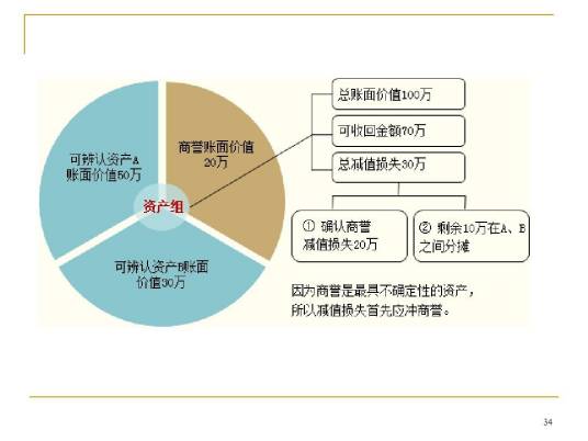 资产减值