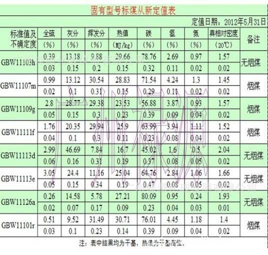标煤单价
