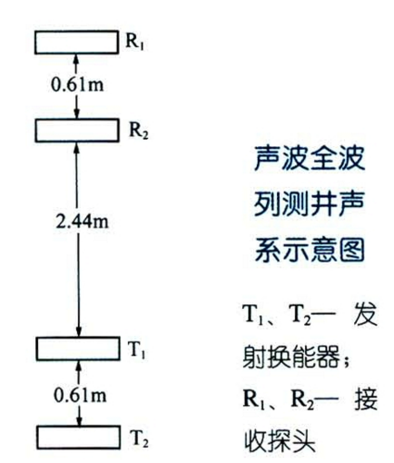 长源距声波全波列测