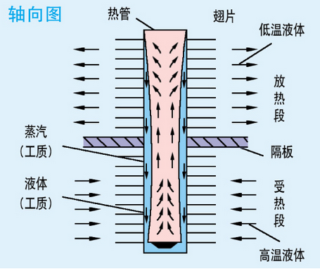 太阳能重力热管