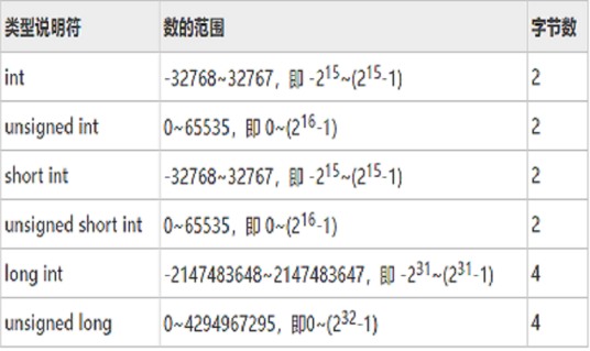 short（C语言中的整数类型）