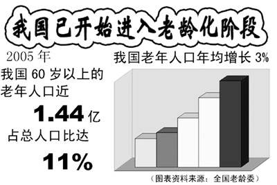 人类老龄化