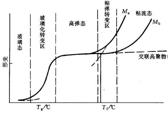 玻璃化转变温度