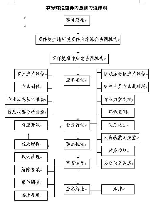 应急响应机制