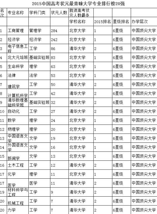 2014年中国高考状元调查报告