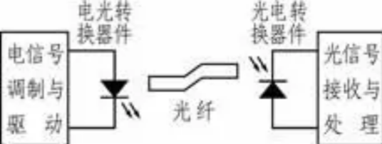 塑料光纤传输系统