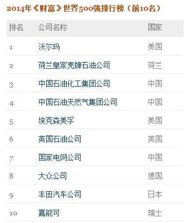 2014年世界500强企业排行榜