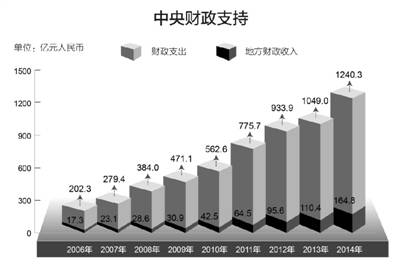 民族区域自治制度在西藏的成功实践