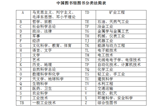 中国图书分类法简表