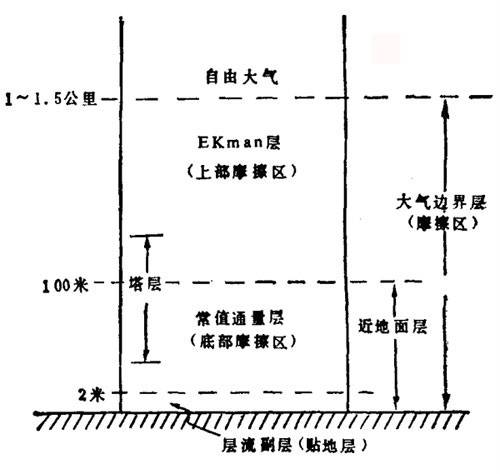 大气边界层（靠近地球表面、受地面摩擦阻力影响的大气层区域）