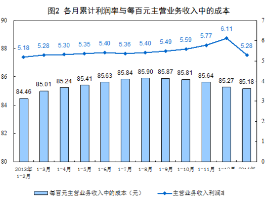 主营业务利润