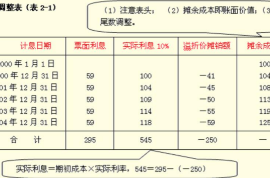 摊余成本法