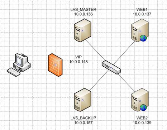 Linux虚拟服务器
