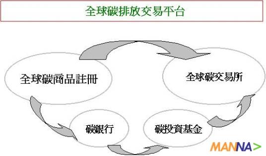 碳排放交易系统