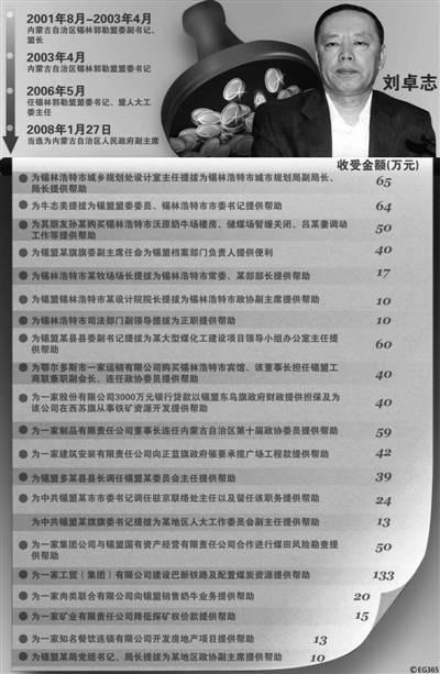 卖官价目表