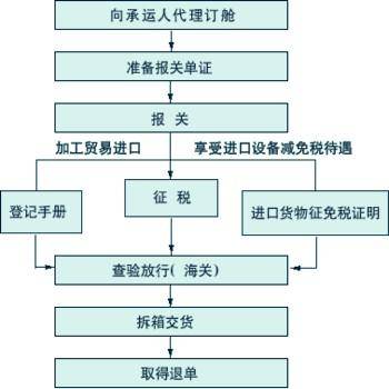 进口报关程序