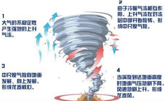龙卷风成因
