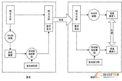 数字签名标准